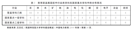 一、高水平行业大学:学科状态及问题