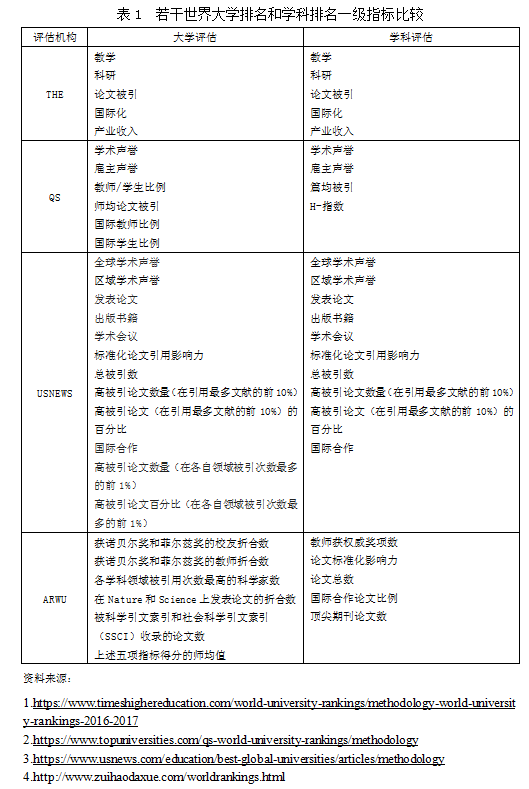 建设世界一流学科离不开学科评估的保驾